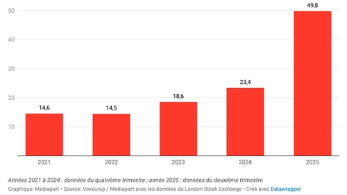 Объем инвестиций европейских «зеленых» фондов SFDR восьмой и девятой категорий в компании, работающие в оборонном секторе (в миллиардах евро).