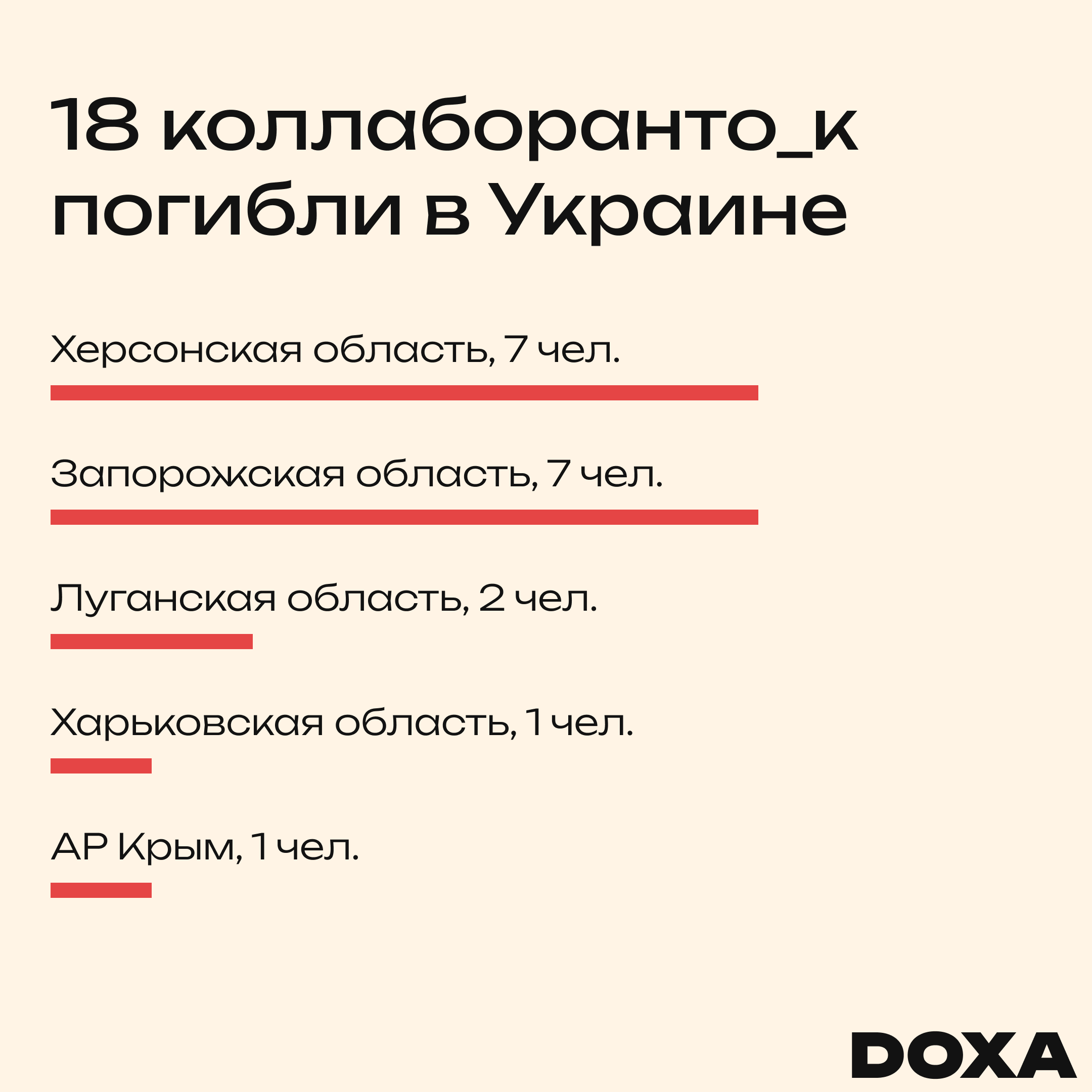 График с распределением по регионам, в которых погибали коллаборант_ки